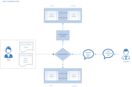 Multilingual chat flow