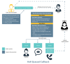 Queued Callback call flow